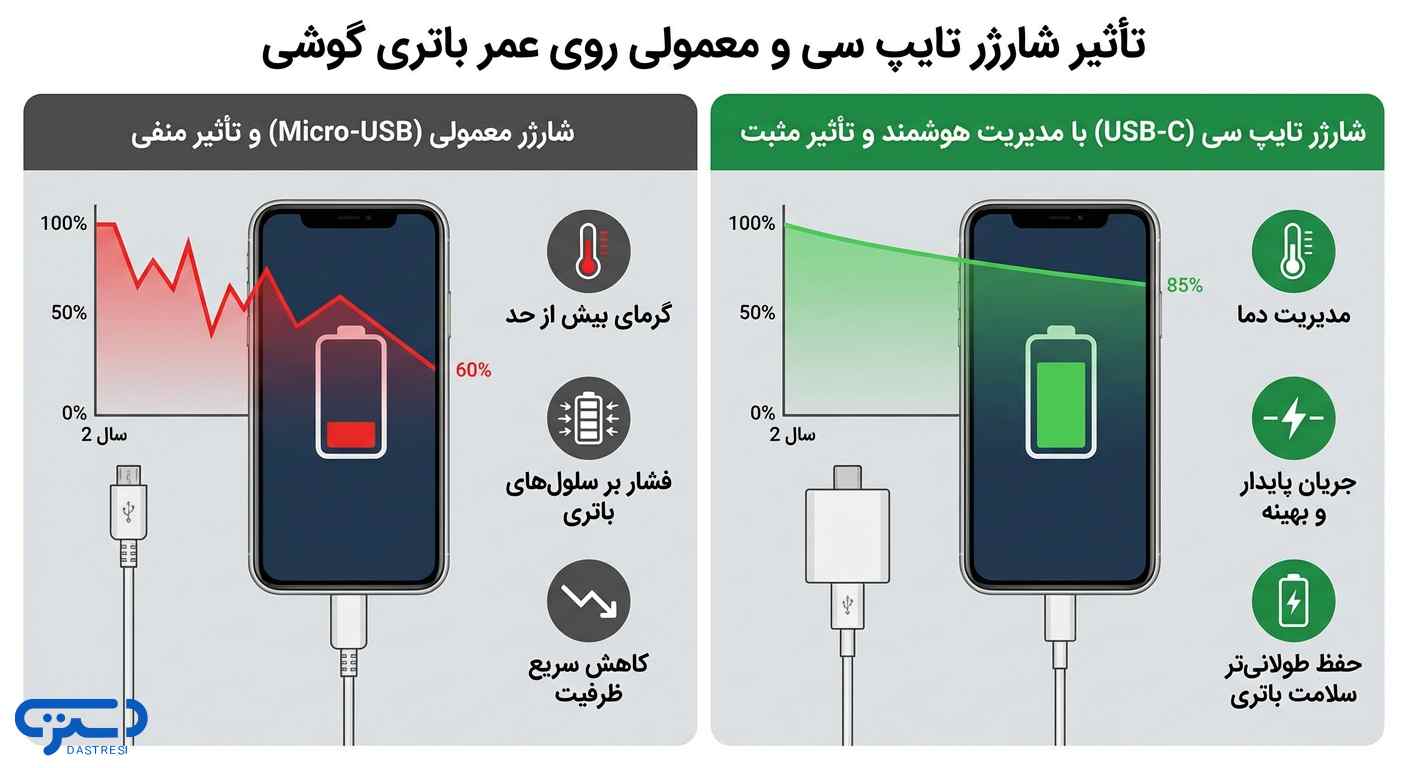 تأثیر شارژر تایپ سی و معمولی روی عمر باتری گوشی